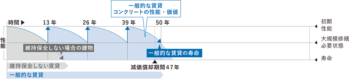 一般のRC賃貸住宅