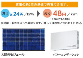 買電の約2倍の単価で売電できます。