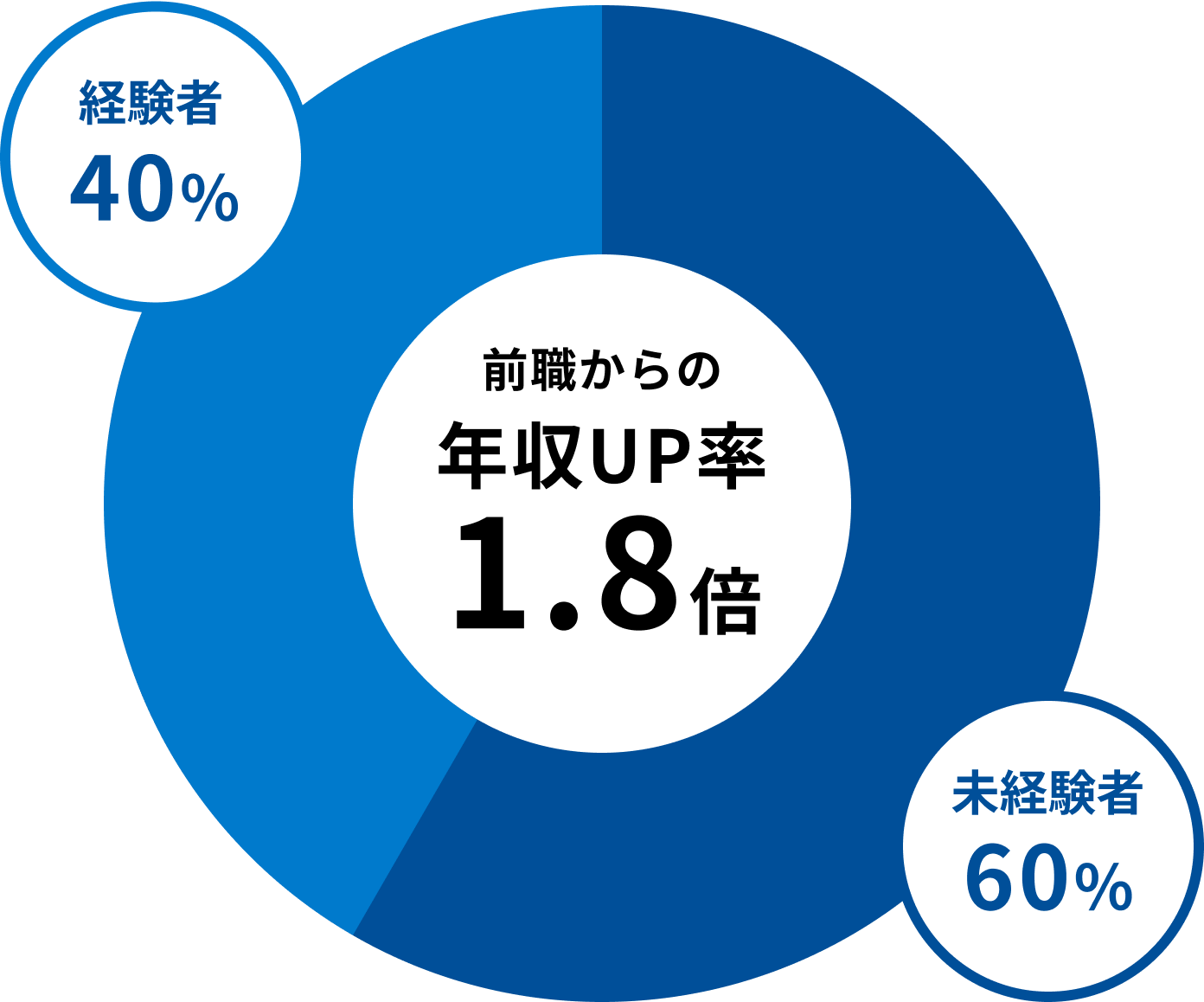 営業経験者の割合