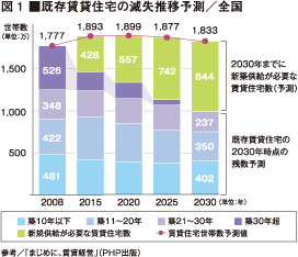 既存賃貸住宅の滅失推移予測／全国