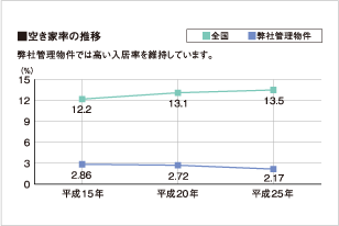 空家率の推移