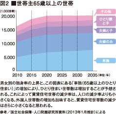 世帯主65歳以上の世帯