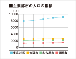 主要都市の人口の推移