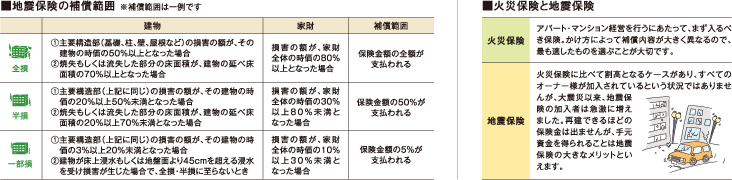 「地震保険の補償範囲」および「火災保険と地震保険」