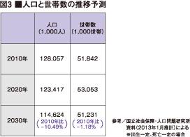 人口と世帯数の推移予測