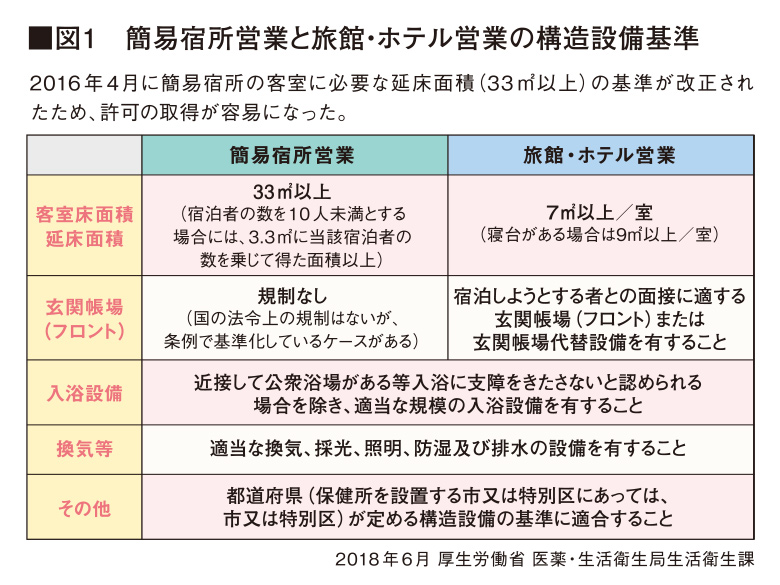 民泊 と ホテル の 違い