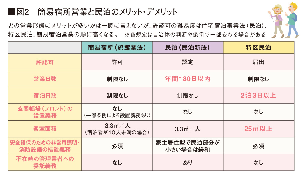 民泊 と 民宿 の 違い