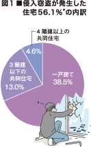 侵入窃盗が発生した住宅56.1％の内訳