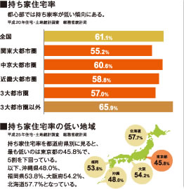 持ち家住宅率・持ち家住宅率の低い地域