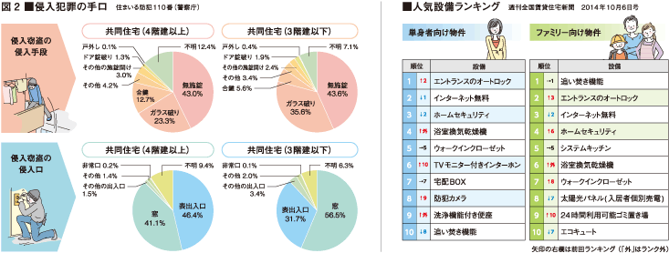 侵入犯罪の手口、人気設備ランキング