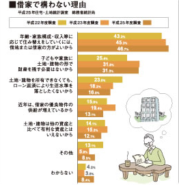 借家で構わない理由