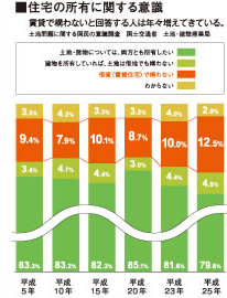 住宅所有に関する意識