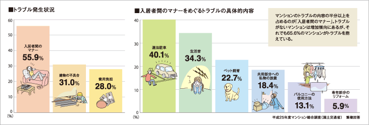 トラブル発生状況　入居者間のマナーをめぐるトラブルの具体的内容