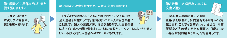 迷惑行為を行う入居者にステップを踏んで通告