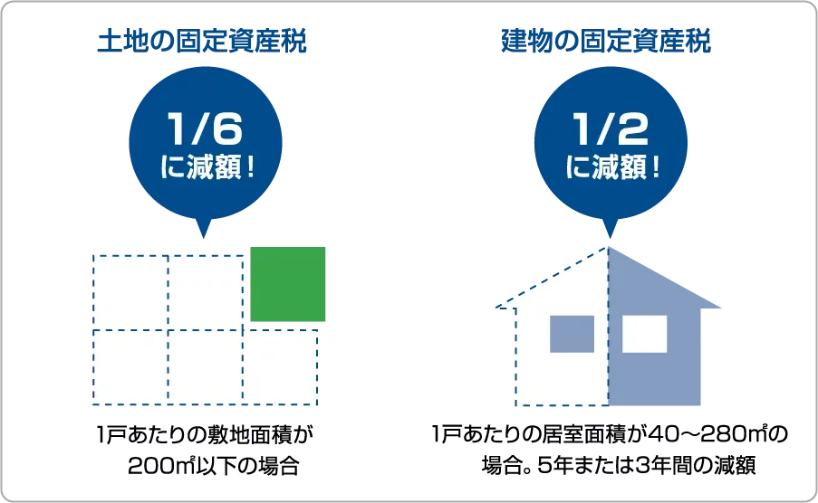 土地が1/6、建物が1/2に固定資産税が減額