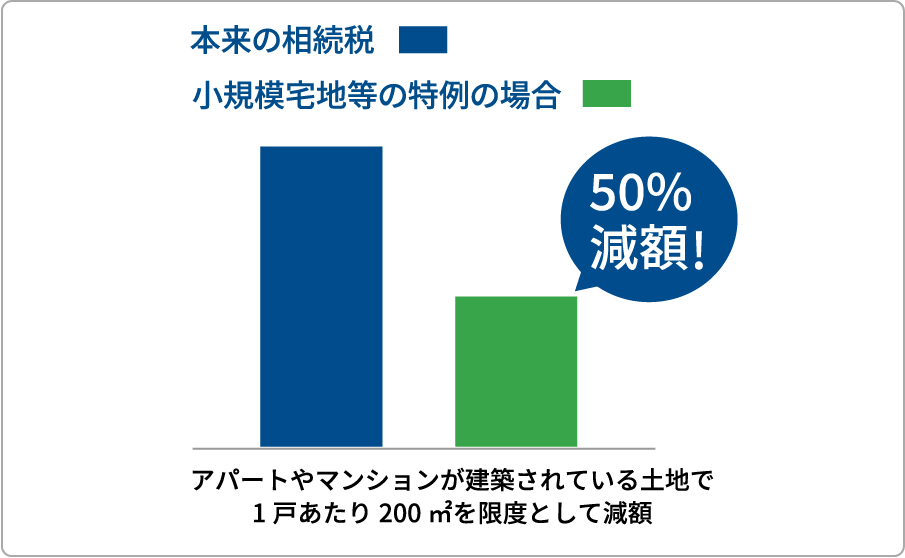 アパートやマンションが建築されている土地で１戸あたり200㎡を限度として減額