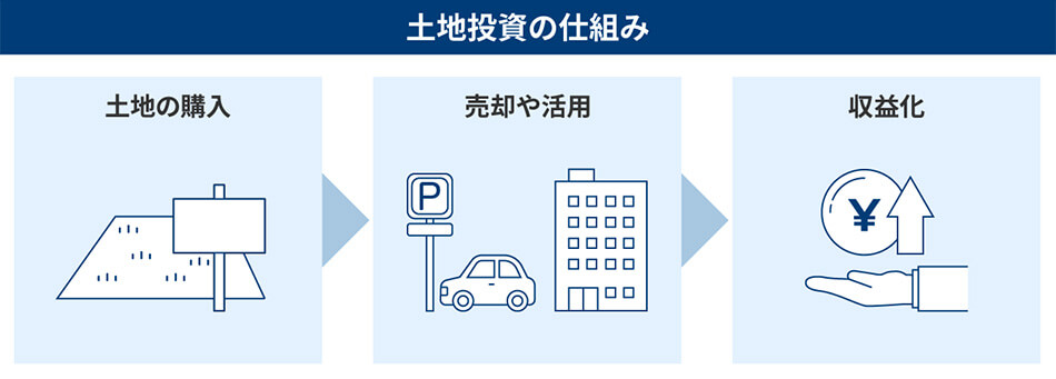 土地投資の仕組み