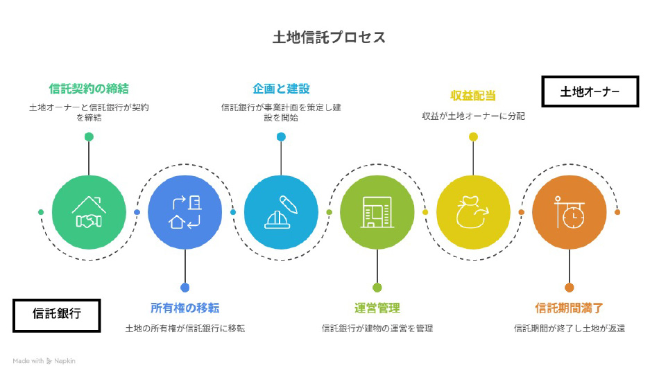 土地信託プロセスの画像