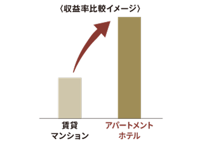 賃貸マンションと比較しても高い収益性